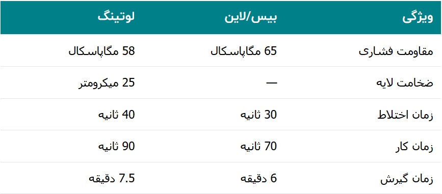 جدول ویژگی سمان پلی کربوکسیلات AGM