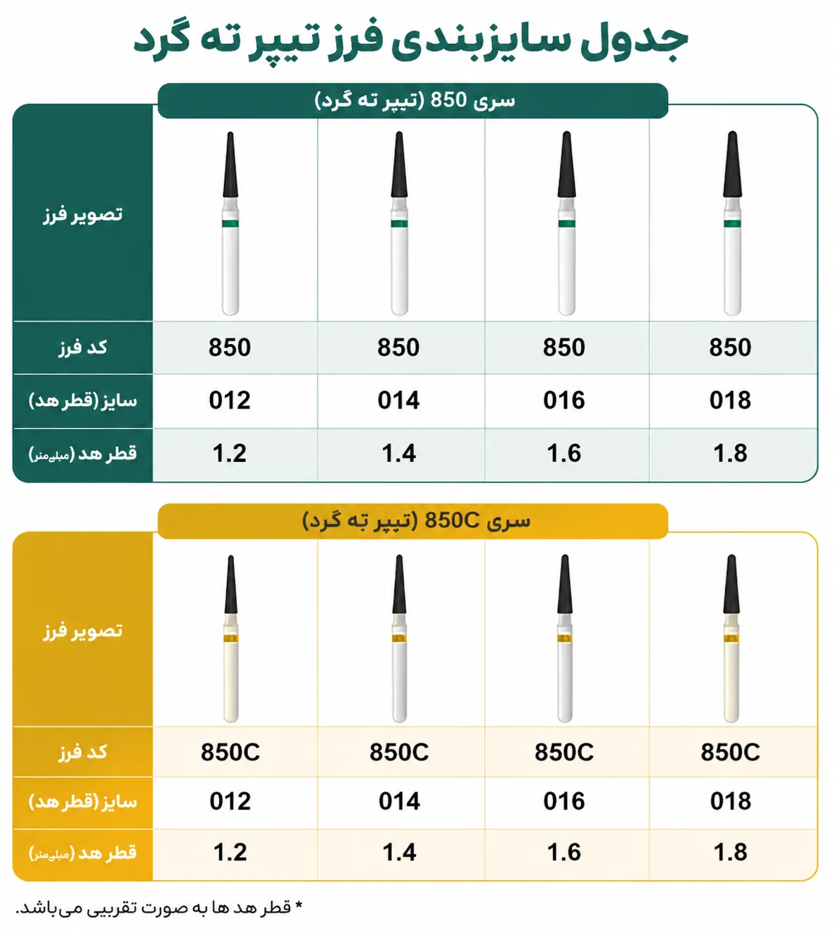جدول سایز فرز تیپر ته گرد کد 850 KIA DENT
