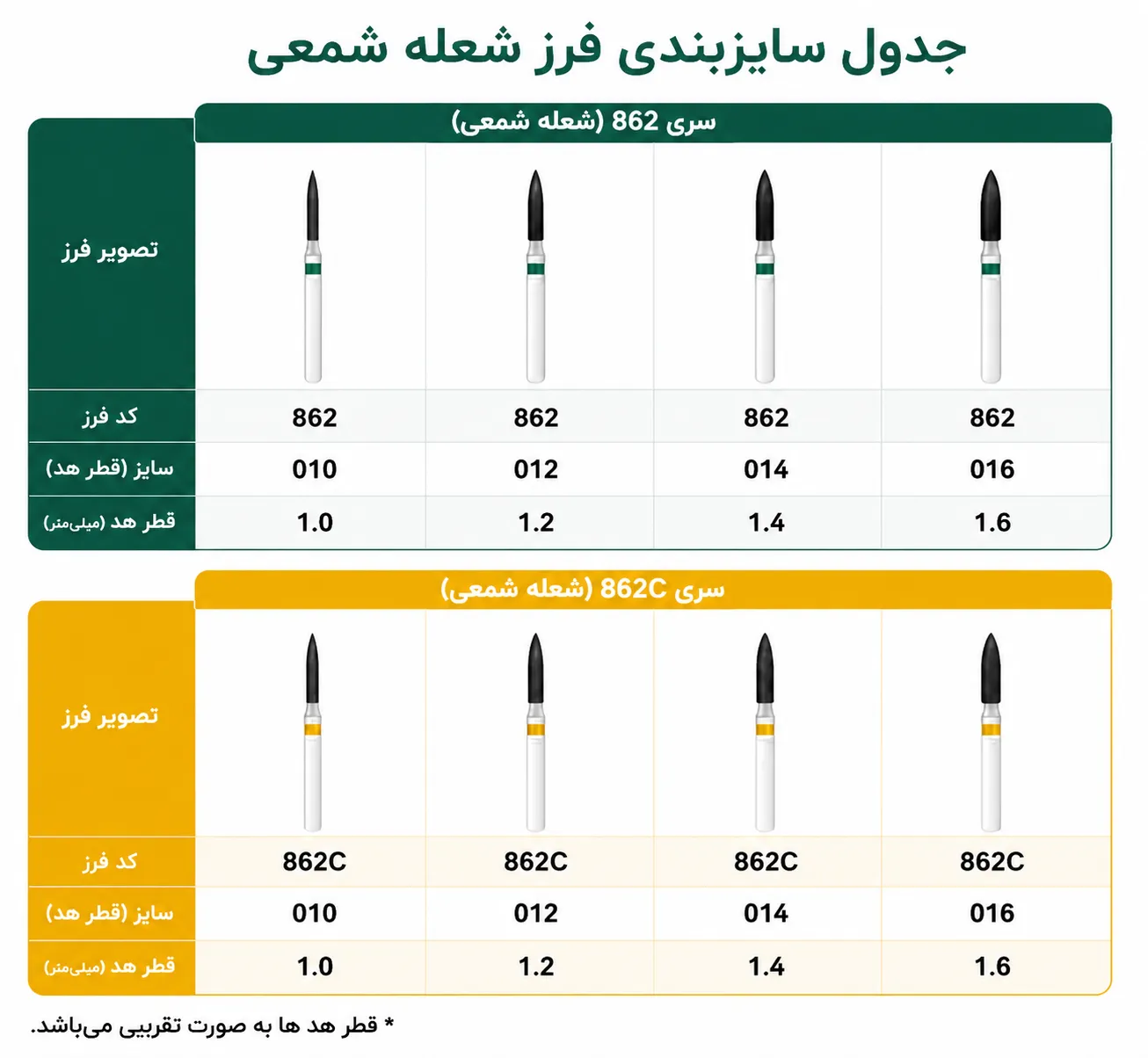 جدول سایزبندی فرز شعله شمعی کد 862 KIA DENT