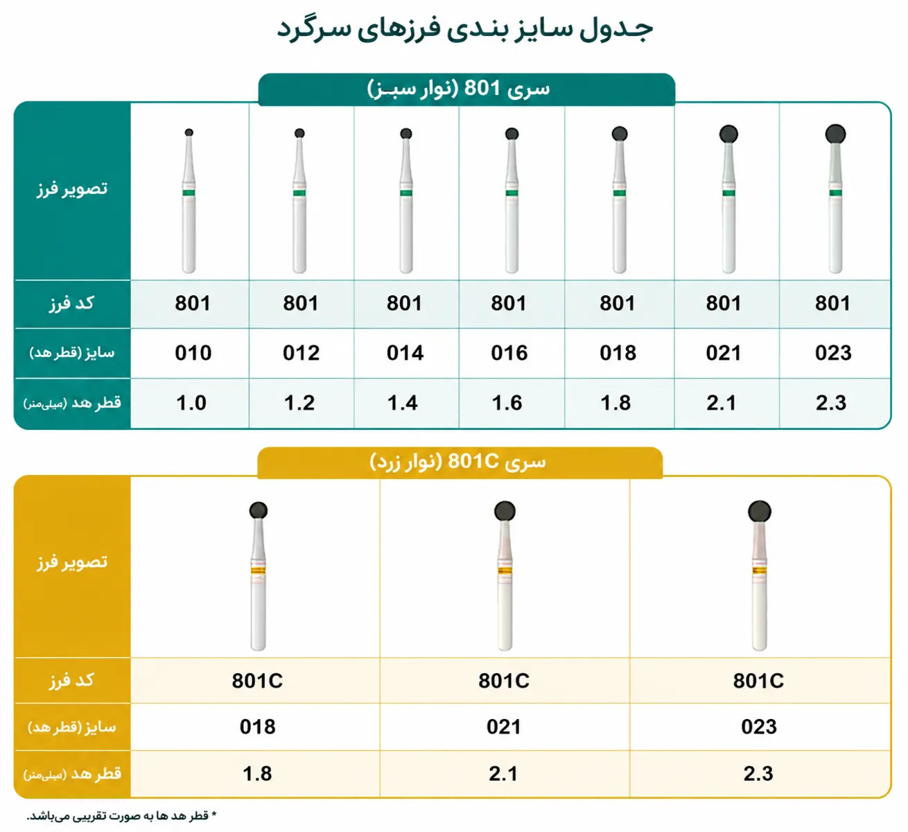 جدول سایزبندی فرز روند کیادنت